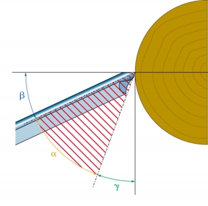 Les angles d’affûtage